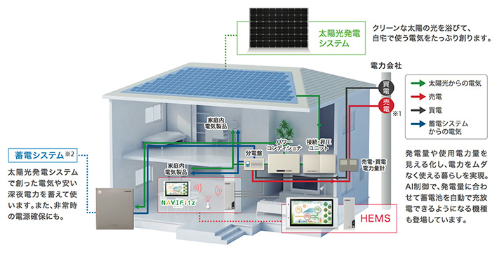 ソーラー発電システムの仕組